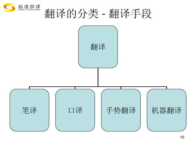 尚語翻譯|翻譯行業(yè)類別您都了解嗎？